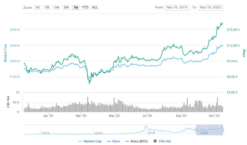 La variación del precio del Bitcoin en el último año. Fuente: coinmarketcap.com
