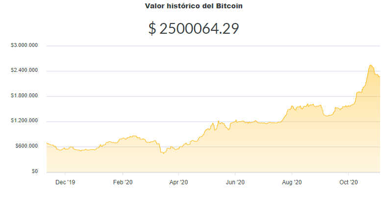 La variación del precio del Bitcoin en pesos en el último año. Fuente: Ripio