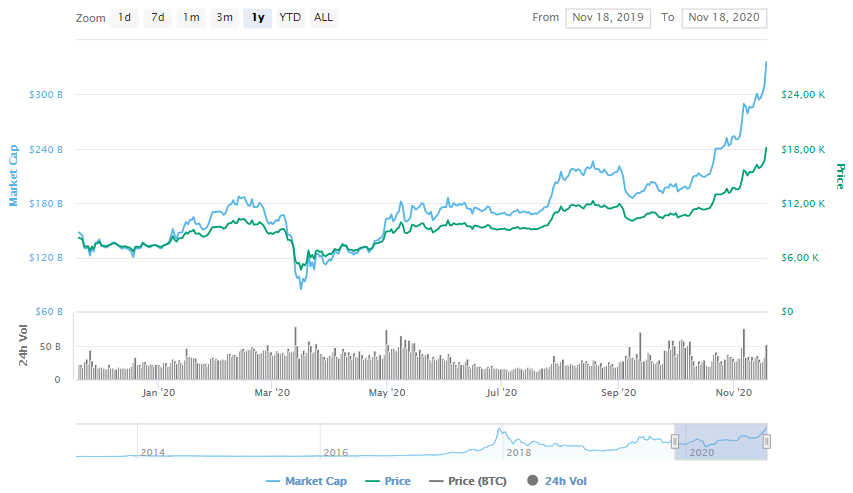 La variación del precio del Bitcoin en el último año. Fuente: coinmarketcap.com