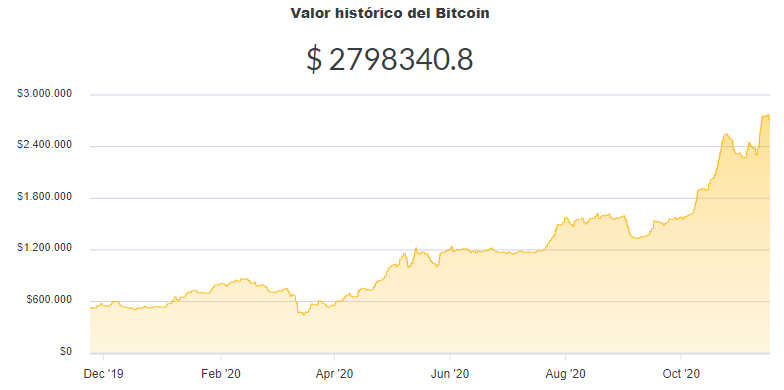 La variación del precio del Bitcoin en pesos en el último año. Fuente: Ripio