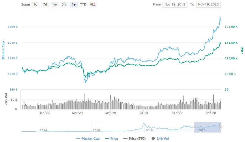 La variación del precio del Bitcoin en el último año. Fuente: coinmarketcap.com