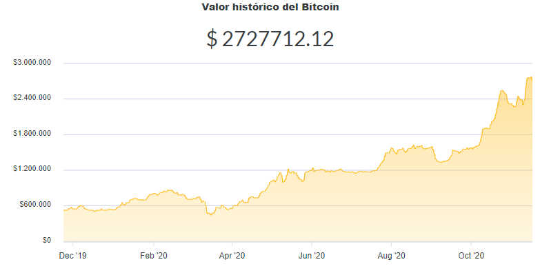 La variación del precio del Bitcoin en pesos en el último año. Fuente: Ripio