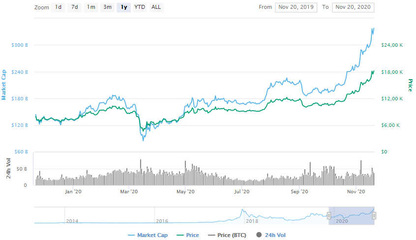 La variación del precio del Bitcoin en el último año. Fuente: coinmarketcap.com