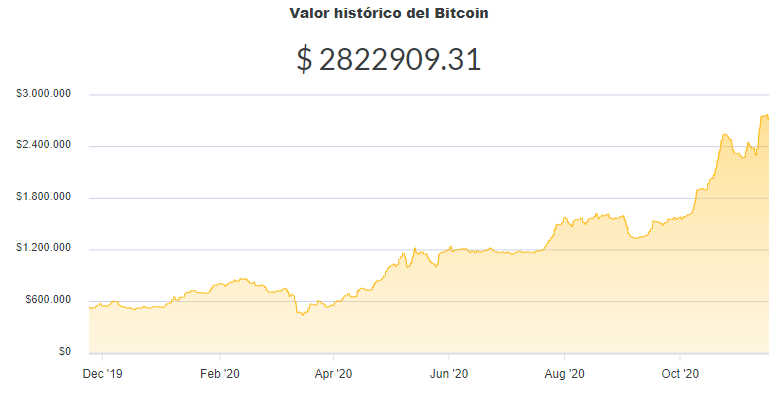 La variación del precio del Bitcoin en pesos en el último año. Fuente: Ripio