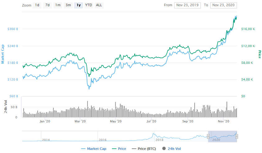 La variación del precio del Bitcoin en el último año. Fuente: coinmarketcap.com
