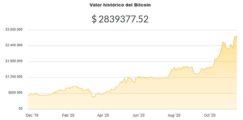 La variación del precio del Bitcoin en pesos en el último año. Fuente: Ripio