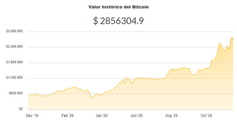 La variación del precio del Bitcoin en pesos en el último año. Fuente: Ripio