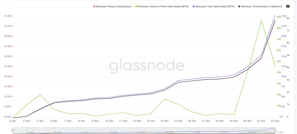 La mayoría de los interesados en tener un nodo validador de Ethereum 2.0 hicieron su depósito de 32 ETH la última semana de noviembre, tal como supuso Buterin. Fuente: Glassnode.com