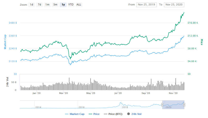 La variación del precio del Bitcoin en el último año. Fuente: coinmarketcap.com