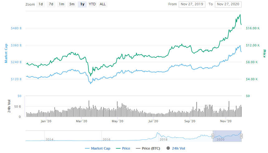 La variación del precio del Bitcoin en el último año. Fuente: coinmarketcap.com