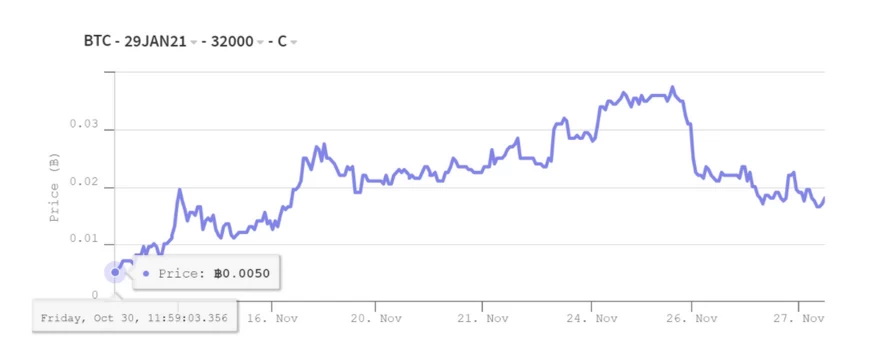 Opción de compra de BTC por u$s 32.000 en enero de 2021. Fuente: Deribit
