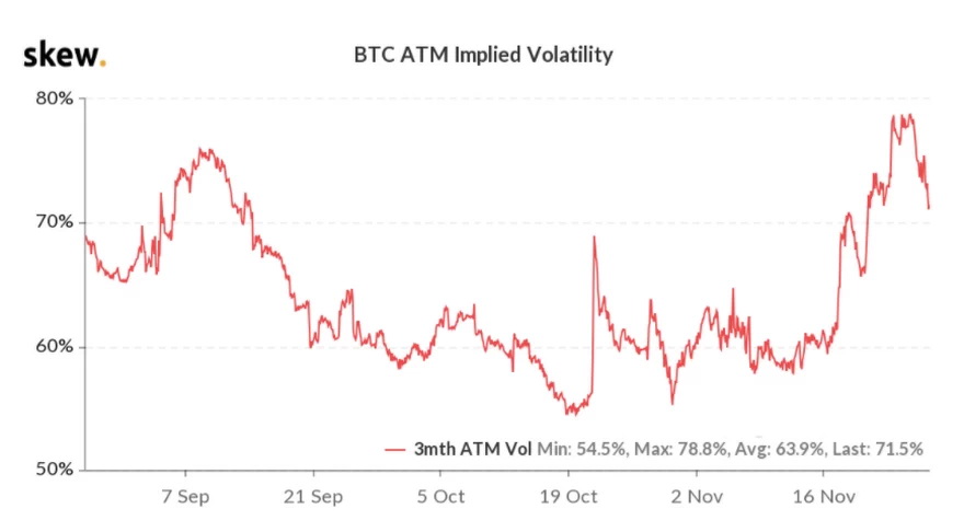Las opciones de Bitcoin a 3 meses implican volatilidad. Fuente: Skew