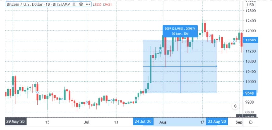 Precio de Bitcoin (USD) en Bitstamp. Fuente: TradingView