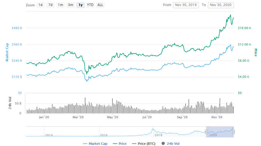 La variación del precio del Bitcoin en el último año. Fuente: coinmarketcap.com