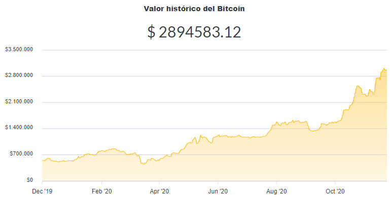La variación del precio del Bitcoin en pesos en el último año. Fuente: Ripio