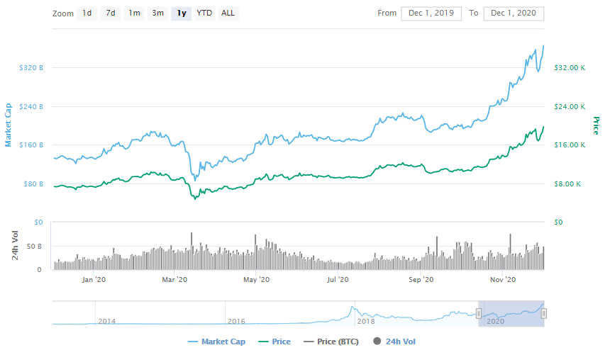 La variación del precio del Bitcoin en el último año. Fuente: coinmarketcap.com