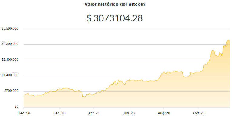 La variación del precio del Bitcoin en pesos en el último año. Fuente: Ripio