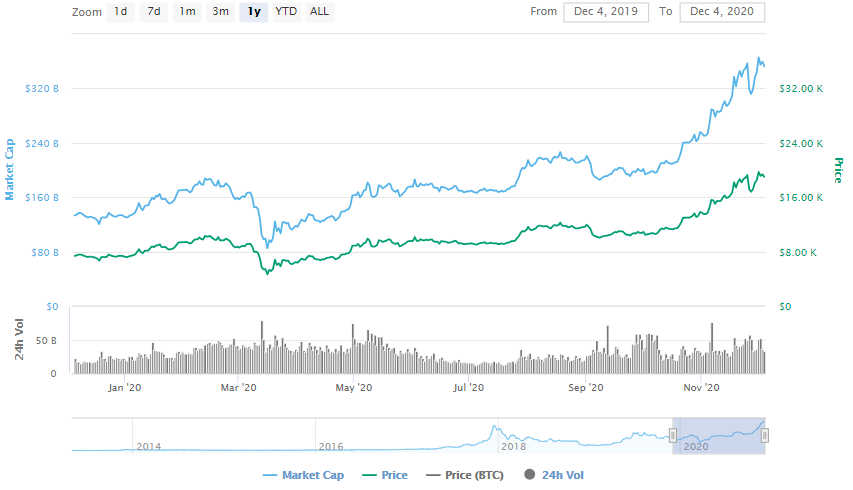 La variación del precio del Bitcoin en el último año. Fuente: coinmarketcap.com