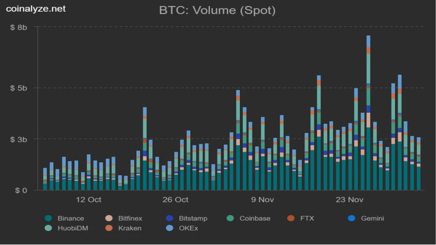 Volumen agregado de exchanges al contado de BTC. Fuente: Coinalyze.net