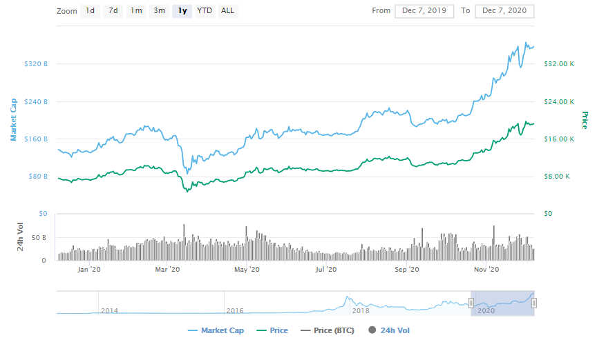 La variación del precio del Bitcoin en el último año. Fuente: coinmarketcap.com