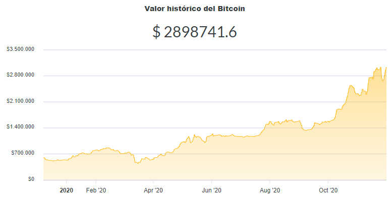 La variación del precio del Bitcoin en pesos en el último año. Fuente: Ripio