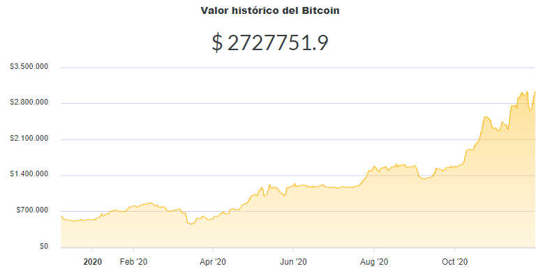 La variación del precio del Bitcoin en pesos en el último año. Fuente: Ripio