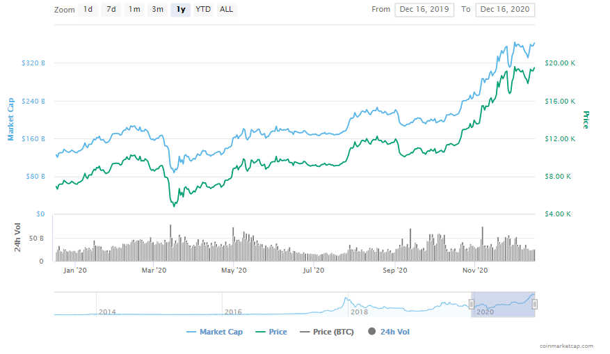 La variación del precio del Bitcoin en el último año. Fuente: coinmarketcap.com