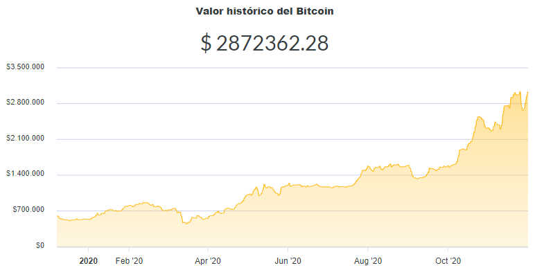 La variación del precio del Bitcoin en pesos en el último año. Fuente: Ripio