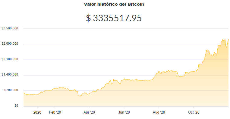La variación del precio del Bitcoin en pesos en el último año. Fuente: Ripio