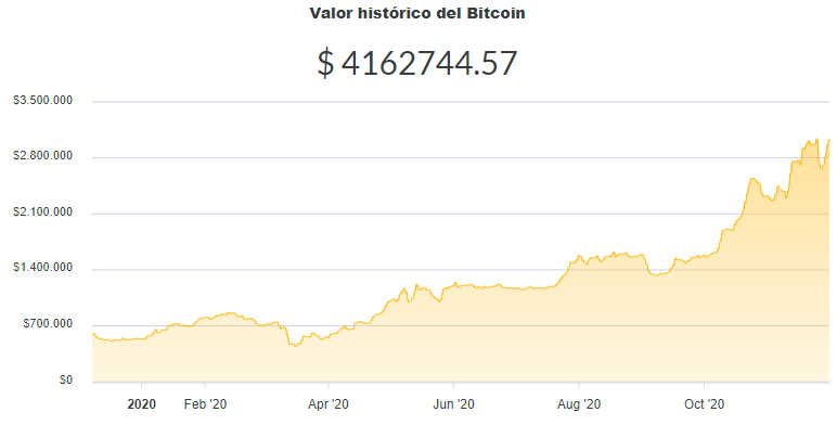 La variación del precio del Bitcoin en pesos en el último año. Fuente: Ripio.