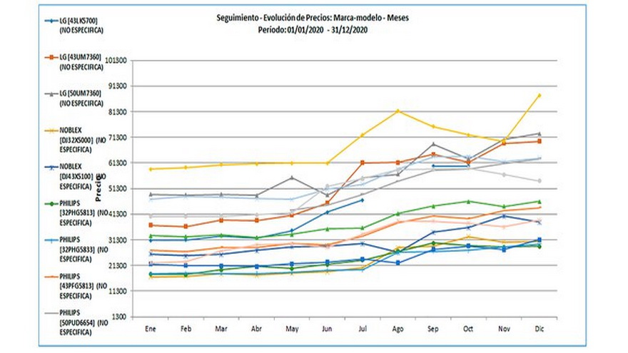 Evolución de los precios de algunos dispositivos electrónicos