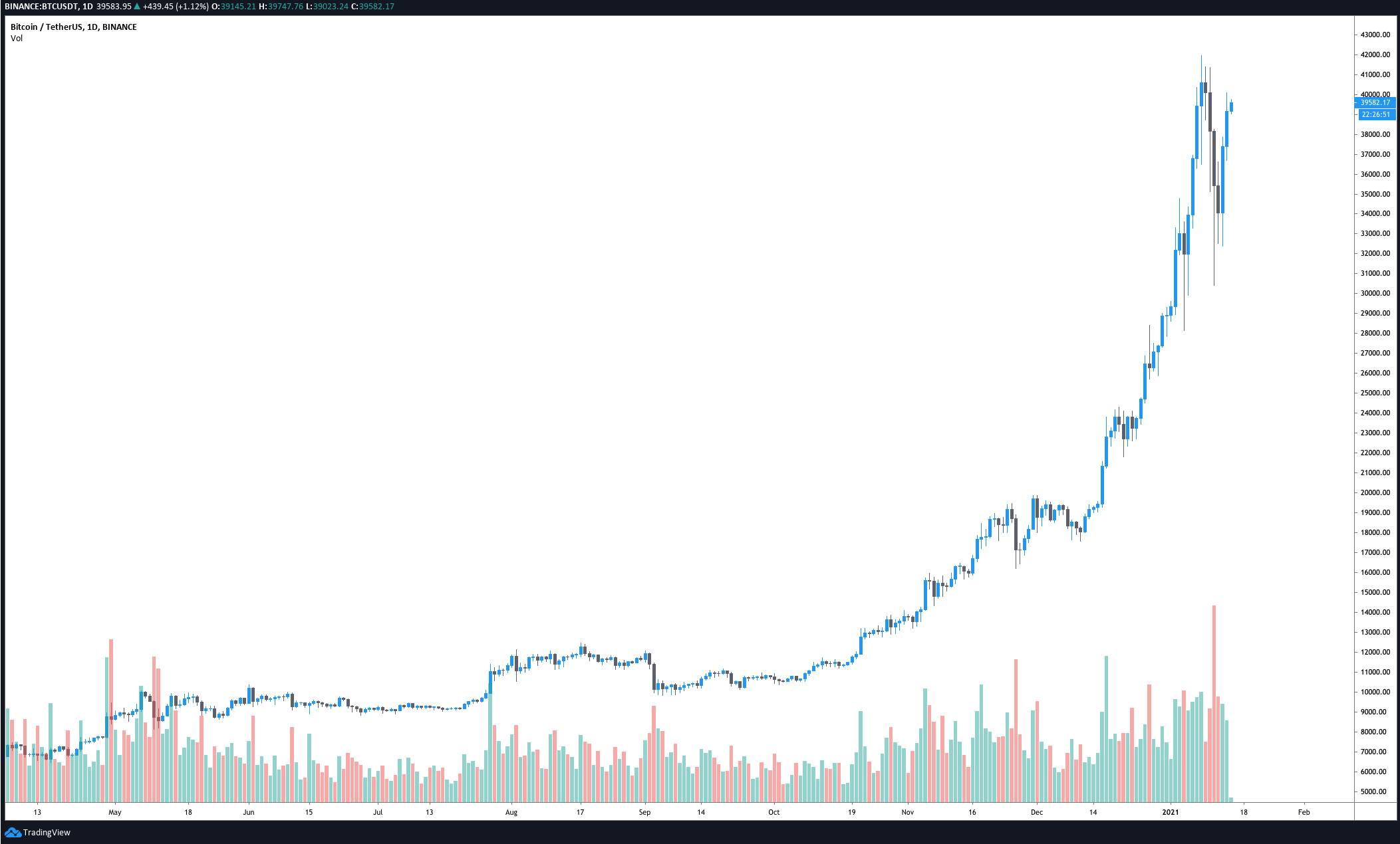 Gráfico de 4 horas para el par BTC/USDT. Fuente: TradingView
