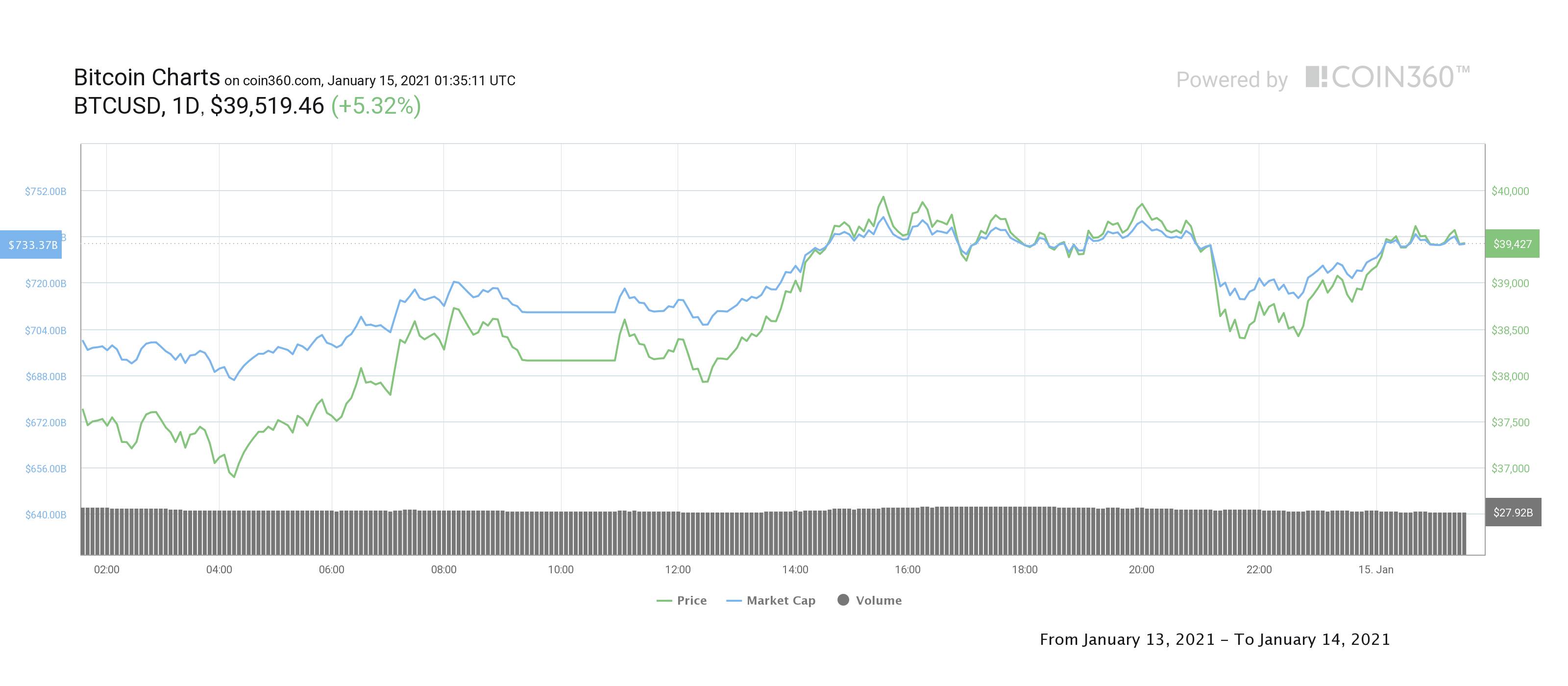 Gráfico diario para el par BTC/USD. Fuente: Coin360