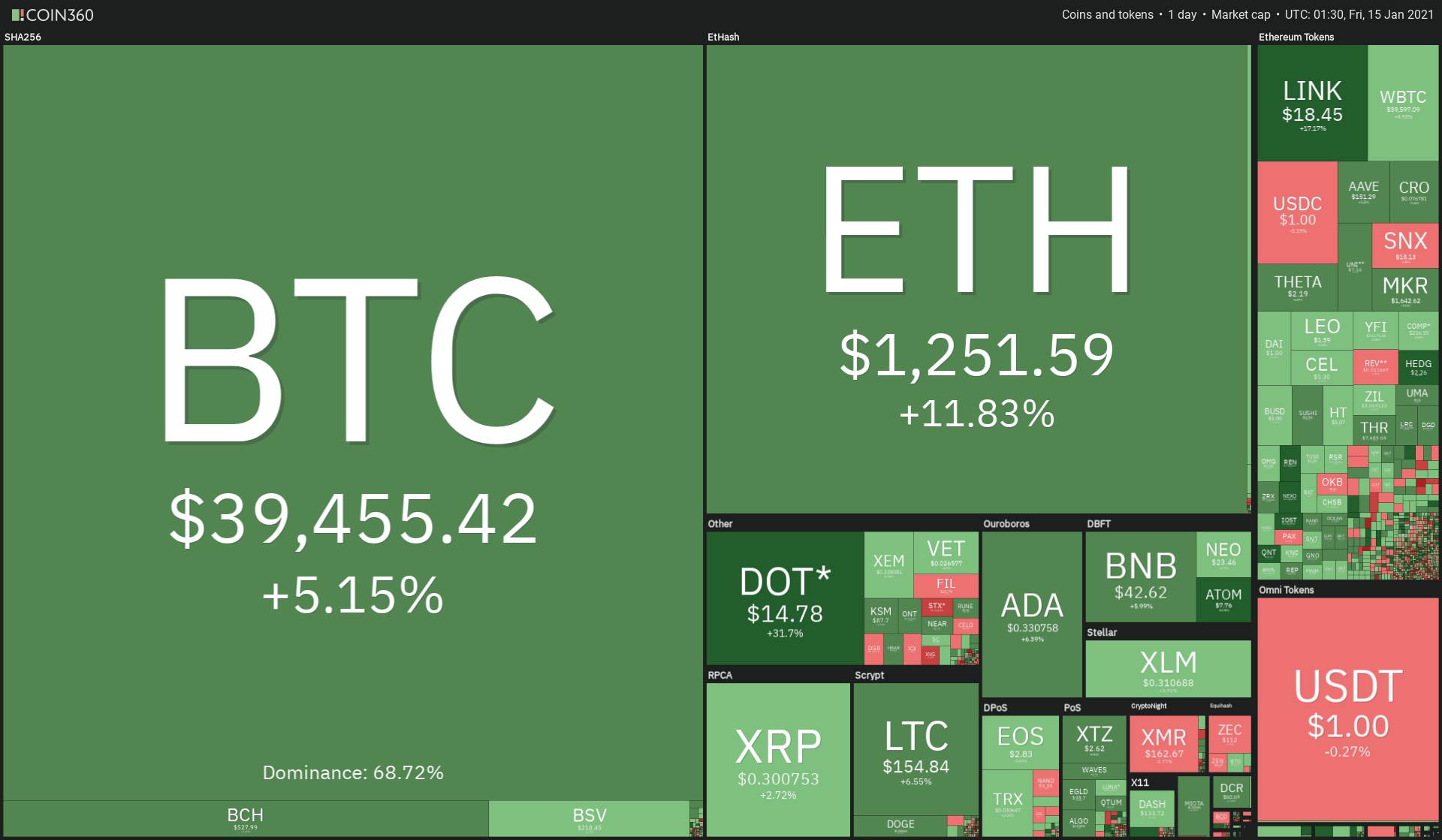 Desempeño diario del mercado de criptomonedas. Fuente: Coin360