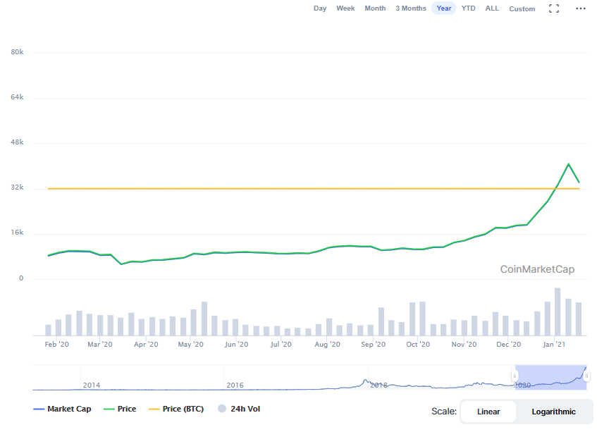 La variación del precio del Bitcoin en el último año. Fuente: coinmarketcap.com