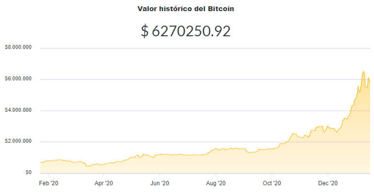 La variación del precio del Bitcoin en pesos en el último año. Fuente: Ripio.