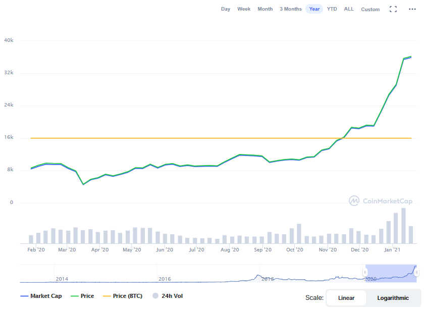 La variación del precio del Bitcoin en el último año. Fuente: coinmarketcap.com