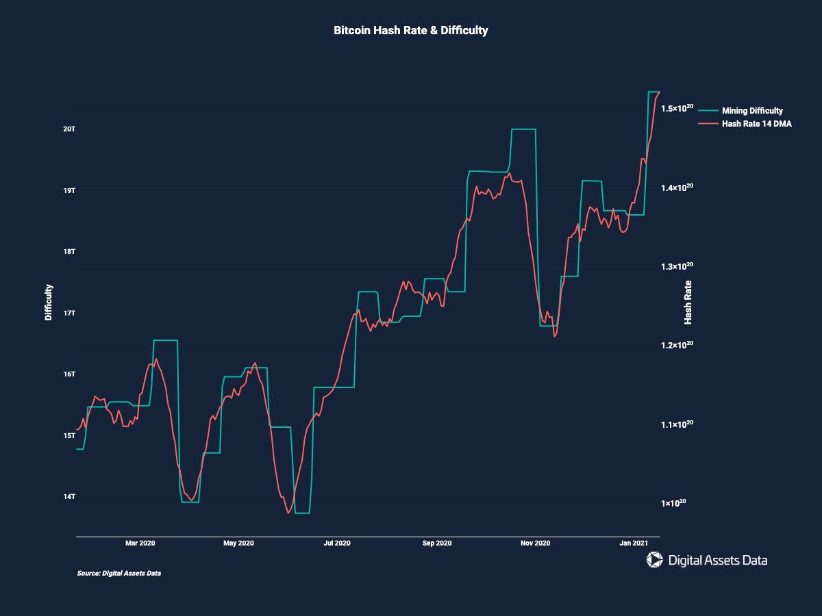 Dificultad de minería de Bitcoin y tasa de hash. Fuente: Digital Assets Data