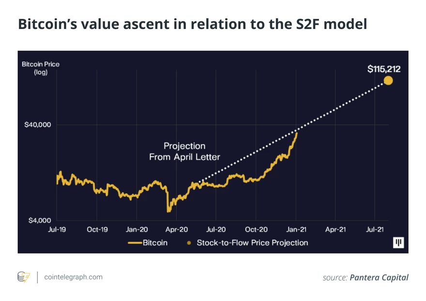 Según el modelo S2F el Bitcoin podría superar este año los u$s100.000