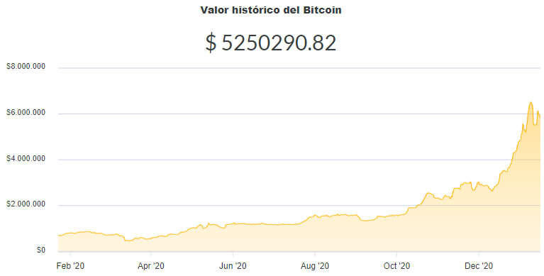 La variación del precio del Bitcoin en pesos en el último año. Fuente: Ripio.