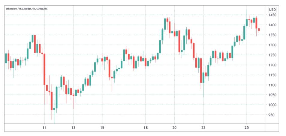 Gráfico de 4 horas para el par ETH/USD. Fuente: TradingView