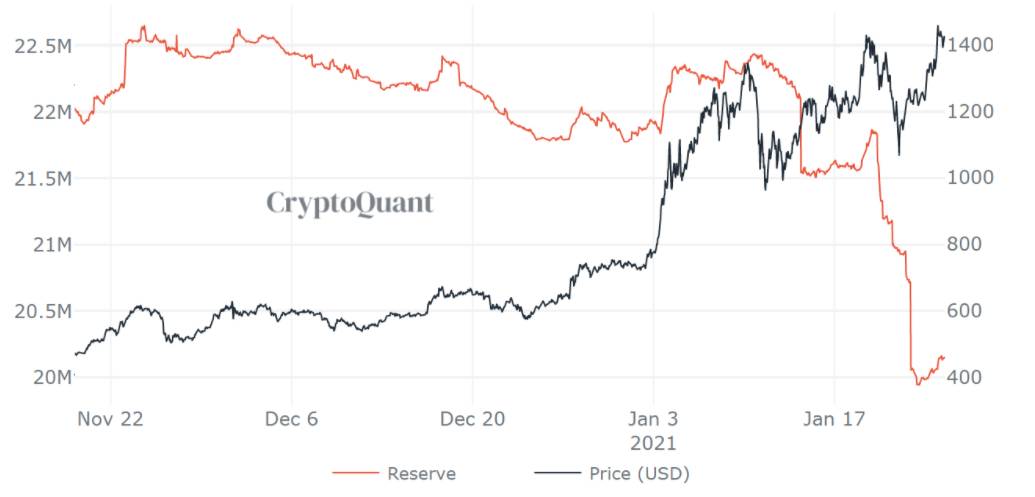 ETH en billeteras de exchanges. Fuente: Cryptoquant.com