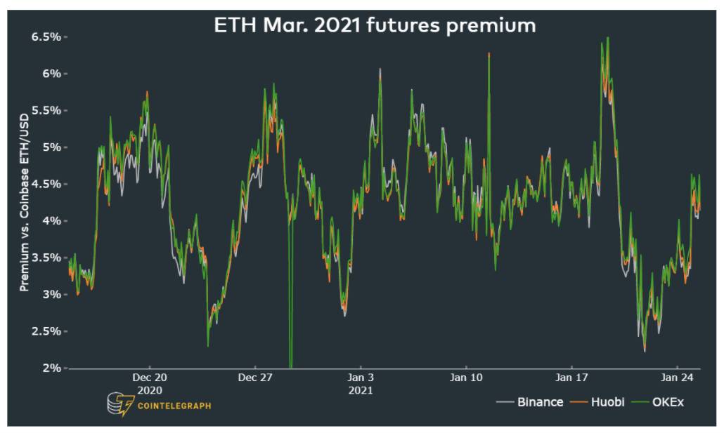 Prima de los futuros de Ether para marzo de 2021. Fuente: Digital Assets Data de NYDIG