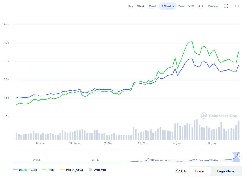 La variación del precio del Bitcoin en el último año. Fuente: coinmarketcap.com