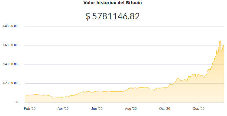 La variación del precio del Bitcoin en pesos en el último año. Fuente: Ripio.