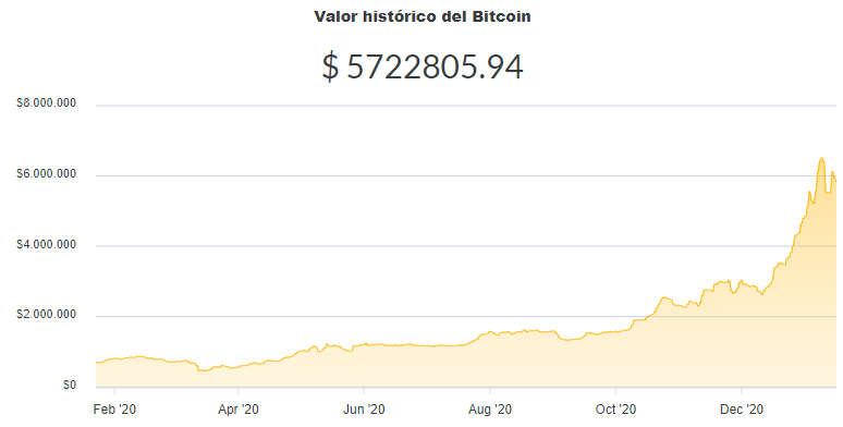 La variación del precio del Bitcoin en pesos en el último año. Fuente: Ripio.
