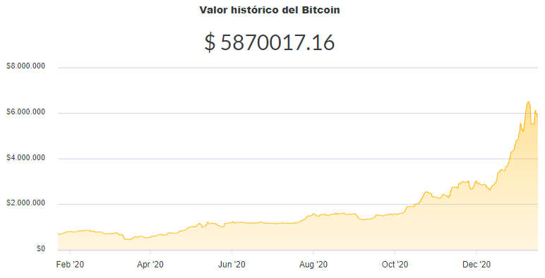 La variación del precio del Bitcoin en pesos en el último año. Fuente: Ripio.