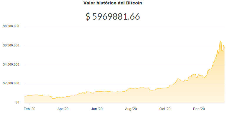 La variación del precio del Bitcoin en pesos en el último año. Fuente: Ripio.