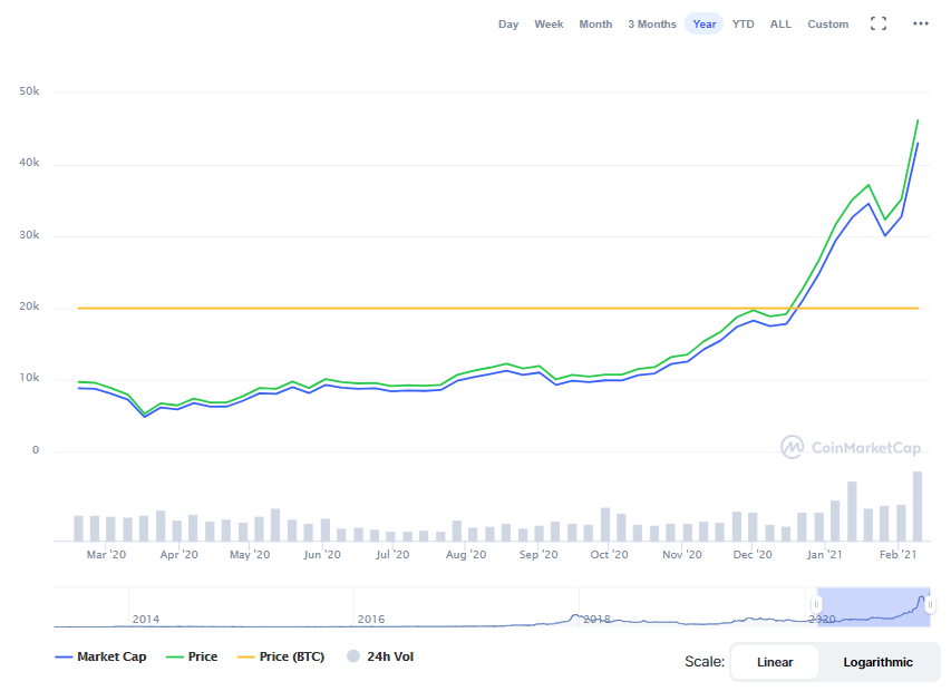 La variación del precio del Bitcoin en el último año. Fuente: coinmarketcap.com