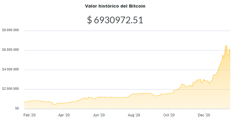 La variación del precio del Bitcoin en pesos en el último año. Fuente: Ripio.